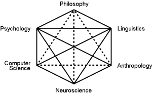 Cognitive Science Hexagram