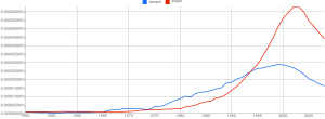 pager & beeper 1950-2008 from Google Ngram Viewer (click to enlarge)